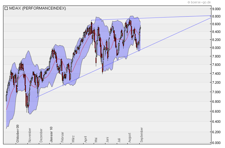 Quo Vadis Dax 2010 - Das Original 343039