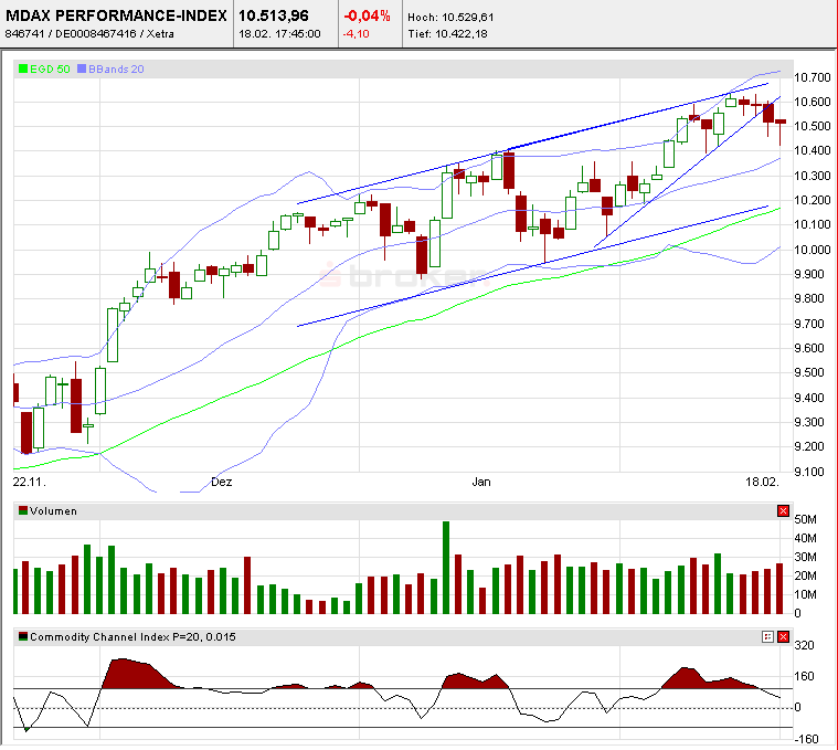 Quo Vadis Dax 2011 - All Time High? 382349