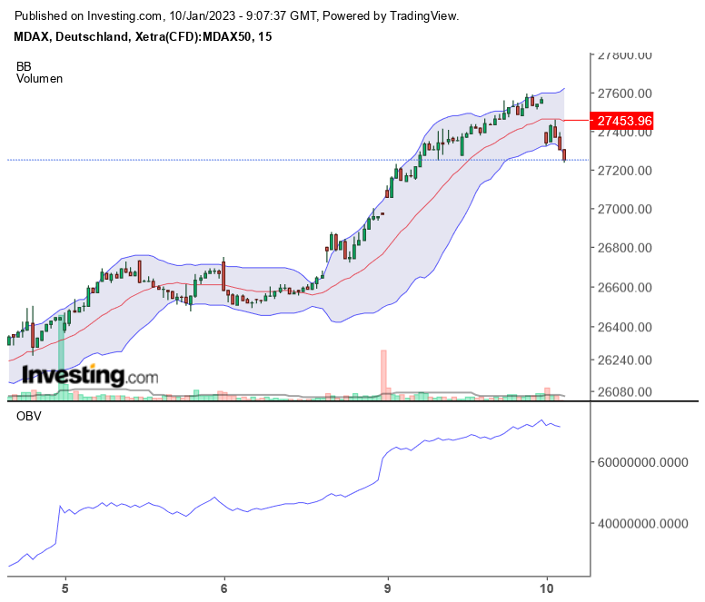 Die MDax Analyse 1350584