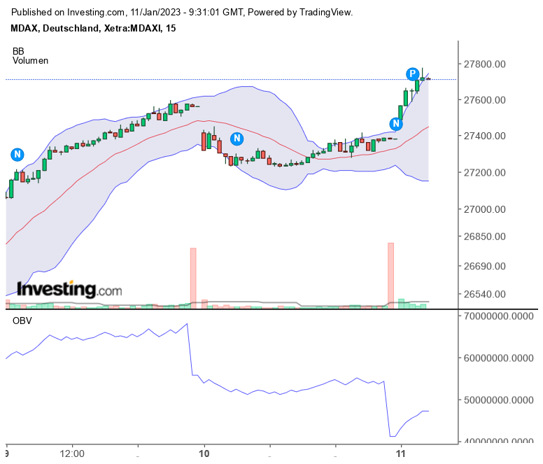 Die MDax Analyse 1350778