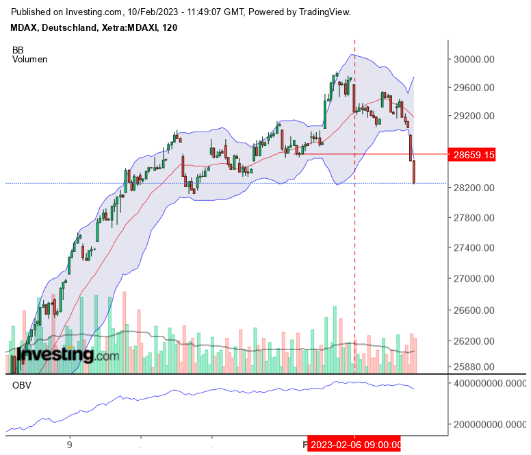 Die MDax Analyse 1356604