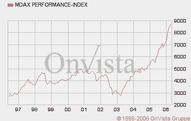 MDAX seit 2003 - ein Wahnsinn 39483