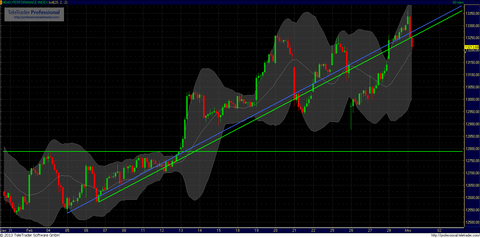 M-DAX - Neuer Markt reloaded! 583635