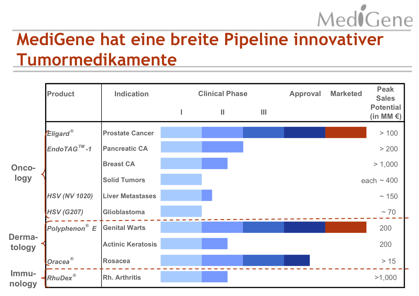 Medigene - Kurse/Quatschen/Charts/Einzeiler..u.s.w. 877562