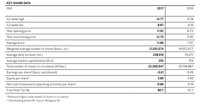 Medigene - Sachliche und fachliche Beiträge 1046455