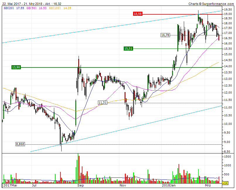Medigene Chartanalyse 1046393