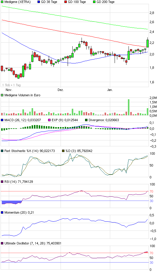 Medigene - Sachliche und fachliche Beiträge 375608