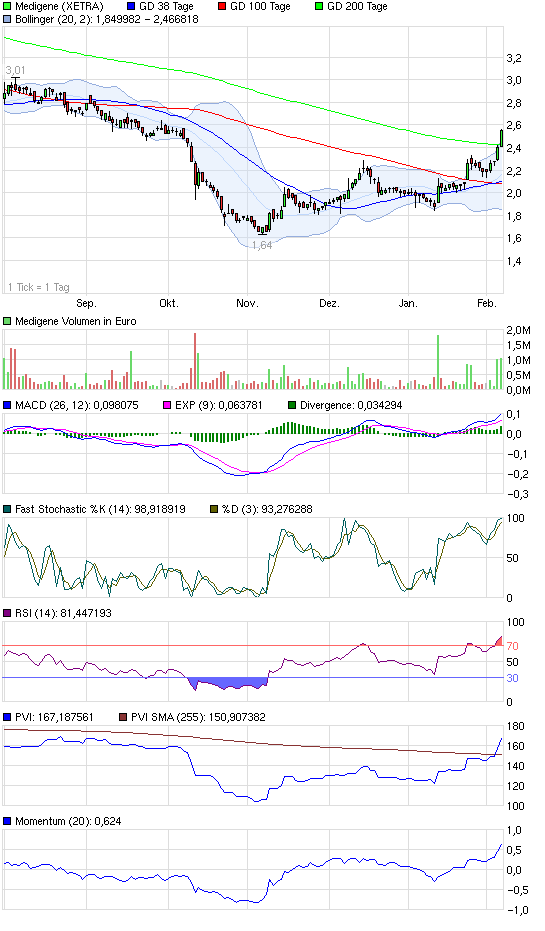 Medigene - Sachliche und fachliche Beiträge 378929
