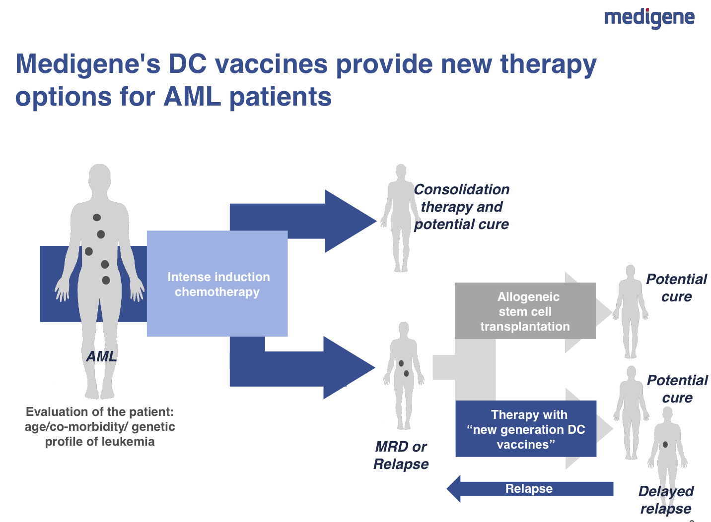 Medigene - Sachliche und fachliche Beiträge 876992