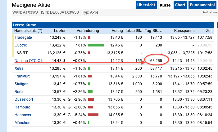 Medigene - Sachliche und fachliche Beiträge 819015