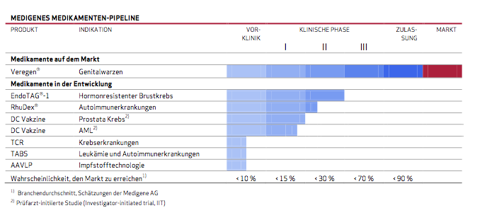Medigene - Sachliche und fachliche Beiträge 900219