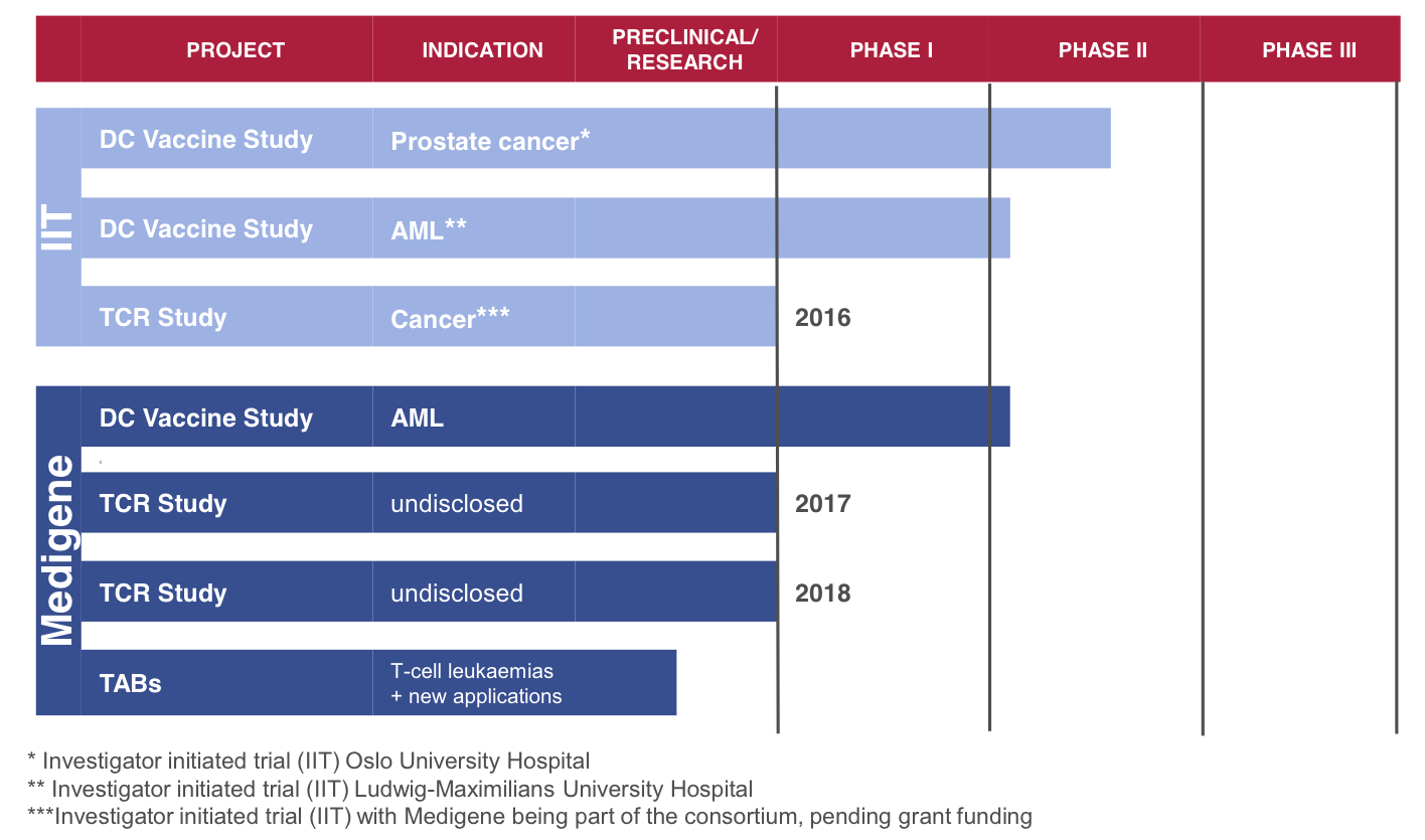Medigene - Sachliche und fachliche Beiträge 901895