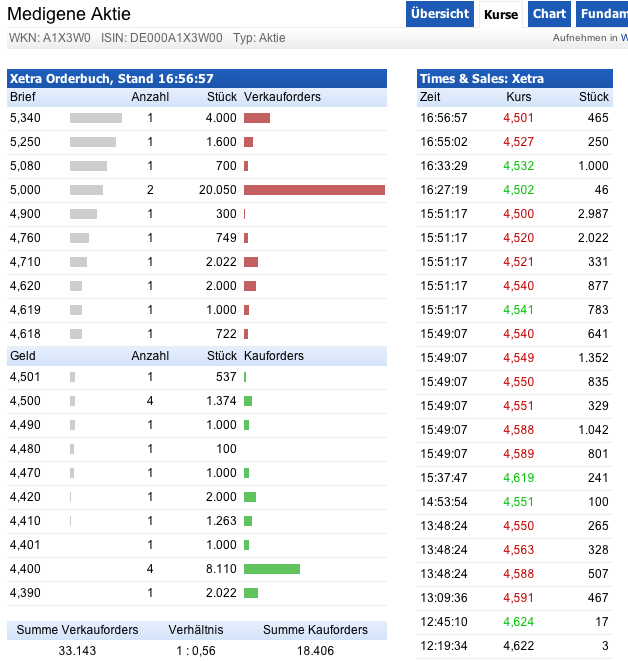 Medigene - Sachliche und fachliche Beiträge 729399