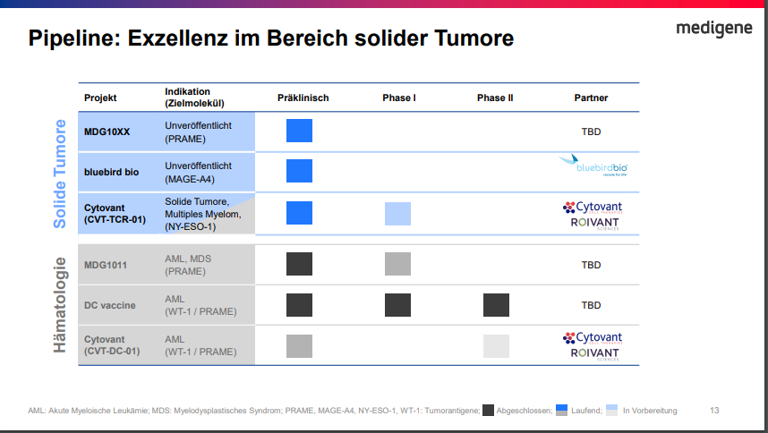 Medigene - Sachliche und fachliche Beiträge 1260221