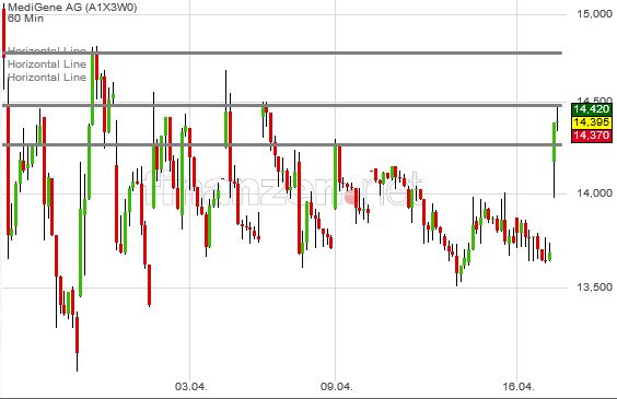 Medigene - Kurse/Quatschen/Charts/Einzeiler..u.s.w. 1050174
