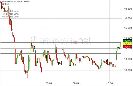 Medigene - Kurse/Quatschen/Charts/Einzeiler..u.s.w. 1050214