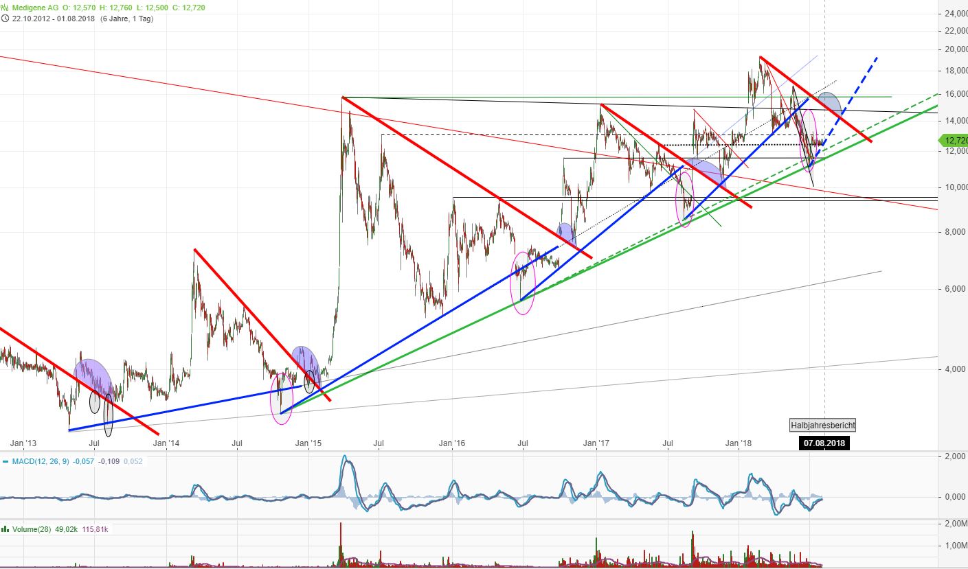 Medigene - Kurse/Quatschen/Charts/Einzeiler..u.s.w. 1067569