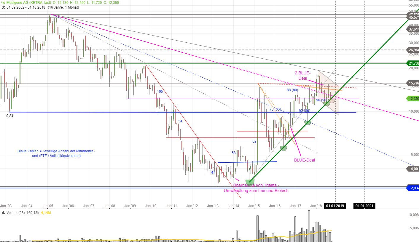 Medigene - Kurse/Quatschen/Charts/Einzeiler..u.s.w. 1076591