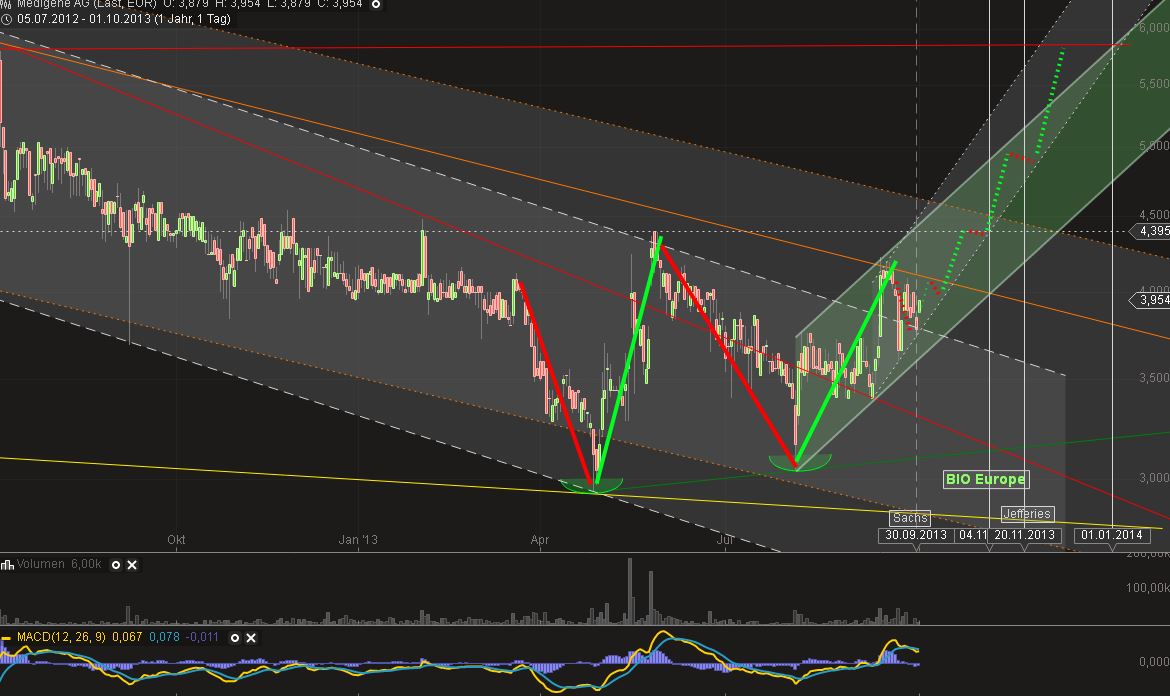 Medigene - Sachliche und fachliche Beiträge 649708
