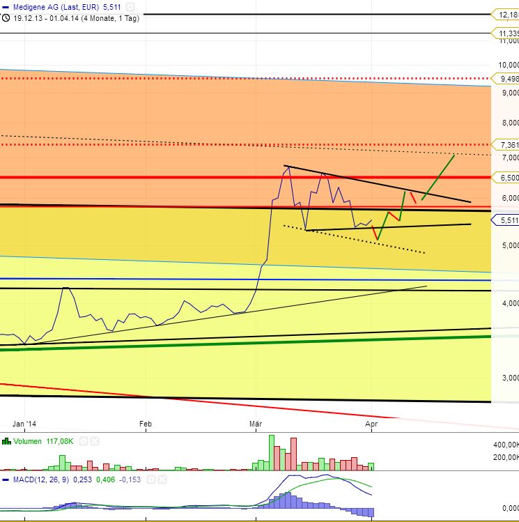 Medigene - Sachliche und fachliche Beiträge 710445