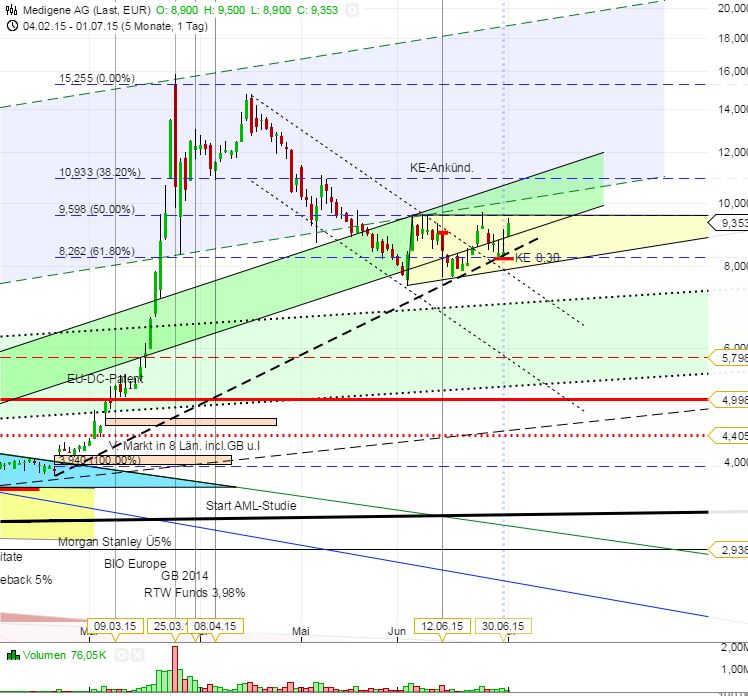 Medigene - Kurse/Quatschen/Charts/Einzeiler..u.s.w. 837704