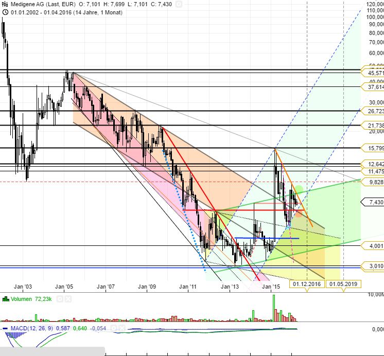 Medigene - Kurse/Quatschen/Charts/Einzeiler..u.s.w. 904817