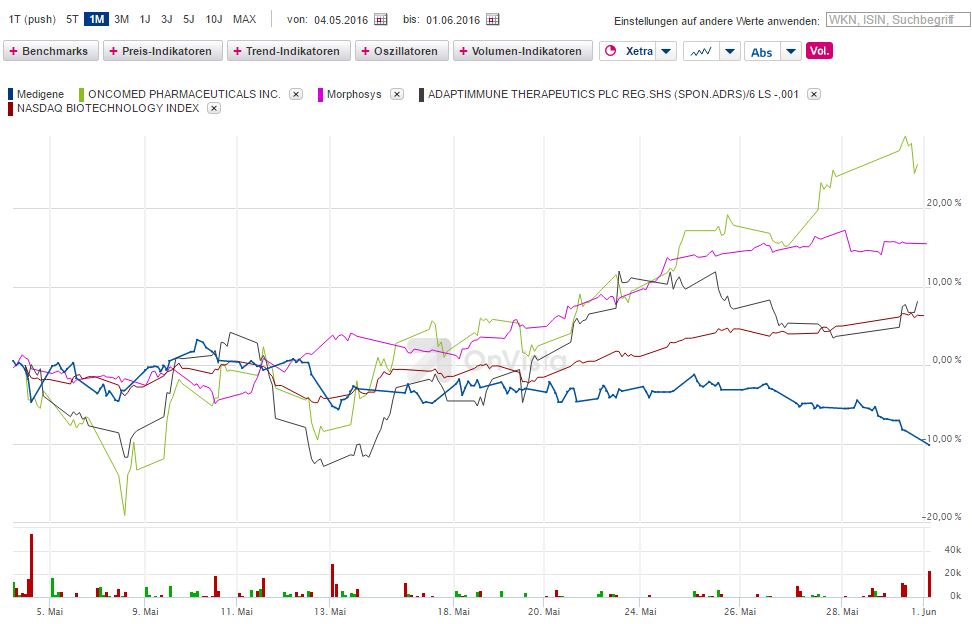 Medigene - Kurse/Quatschen/Charts/Einzeiler..u.s.w. 917431