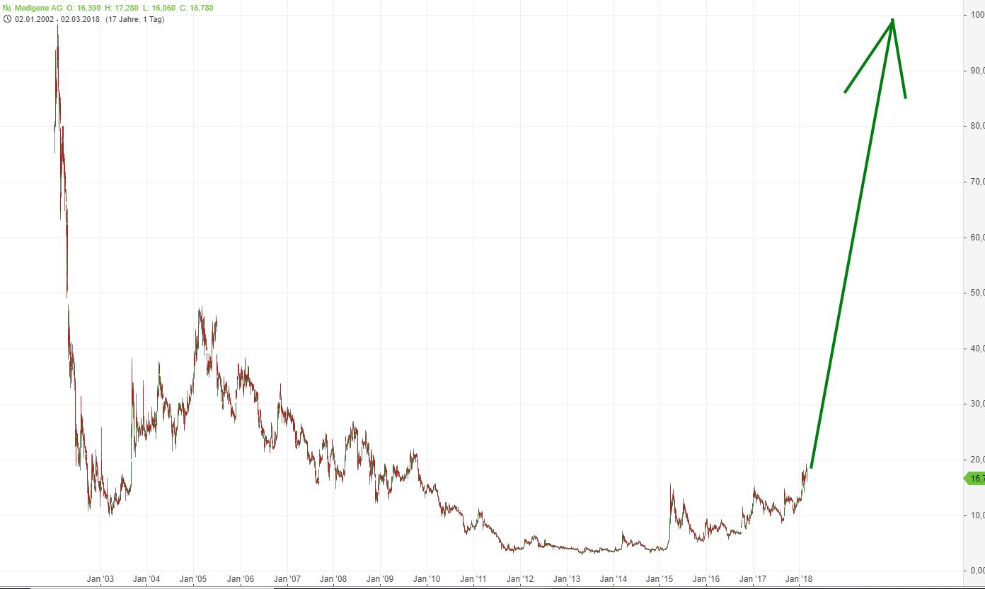 Medigene - Kurse/Quatschen/Charts/Einzeiler..u.s.w. 1043511