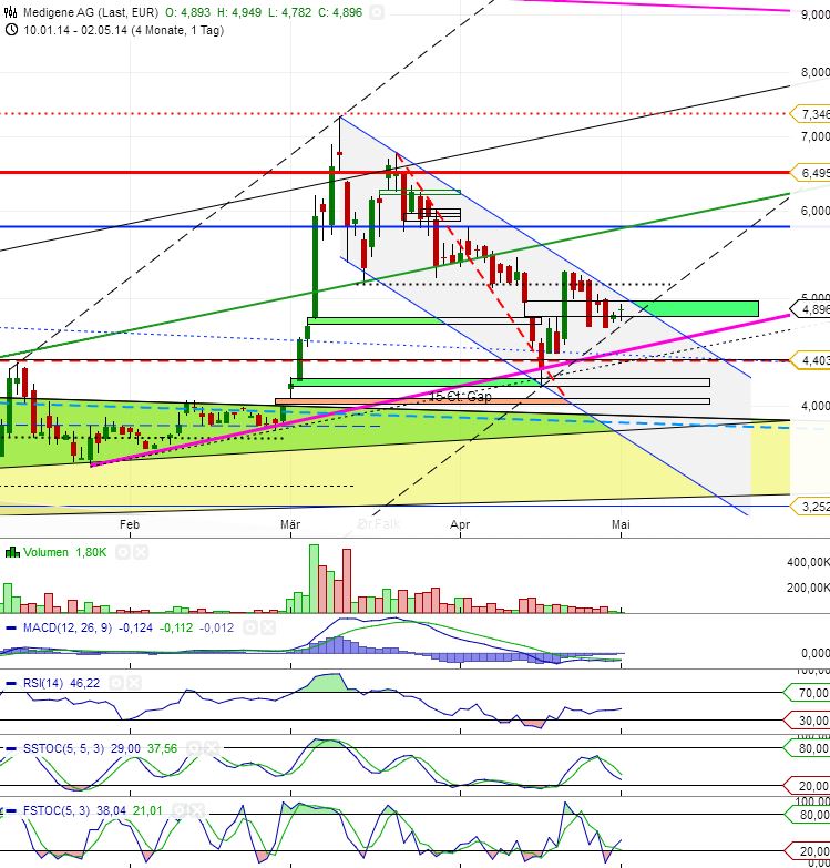 Medigene - Sachliche und fachliche Beiträge 719727