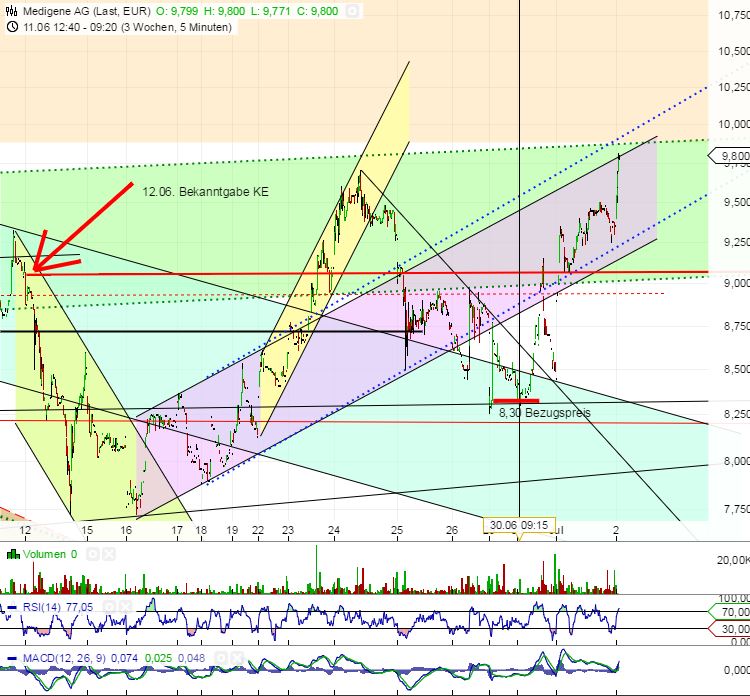 Medigene - Kurse/Quatschen/Charts/Einzeiler..u.s.w. 837776