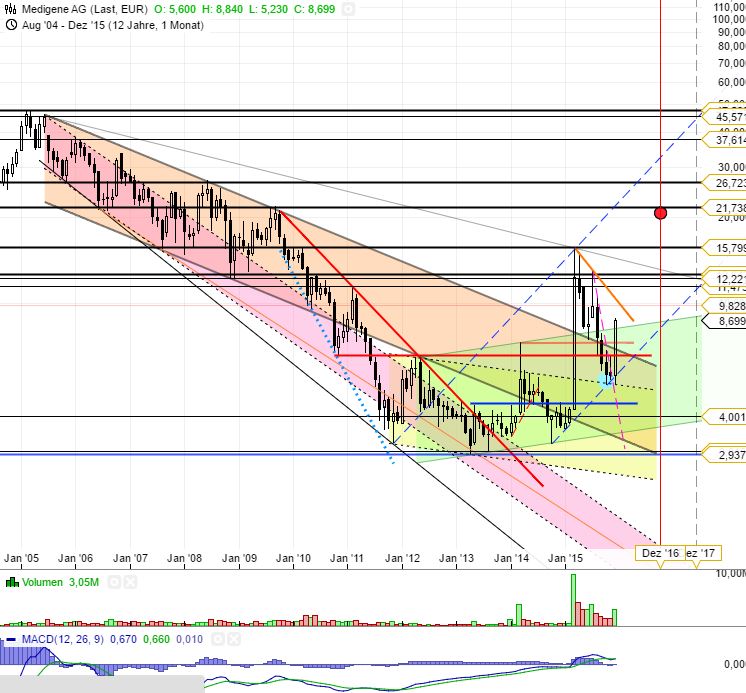 Medigene - Kurse/Quatschen/Charts/Einzeiler..u.s.w. 881880