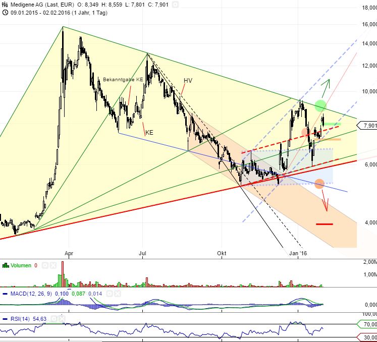 Medigene - Kurse/Quatschen/Charts/Einzeiler..u.s.w. 890588