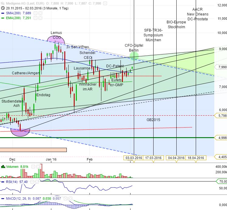 Medigene - Kurse/Quatschen/Charts/Einzeiler..u.s.w. 897963
