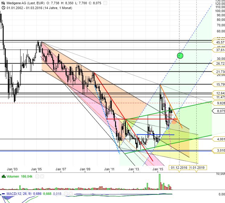 Medigene - Kurse/Quatschen/Charts/Einzeiler..u.s.w. 898064