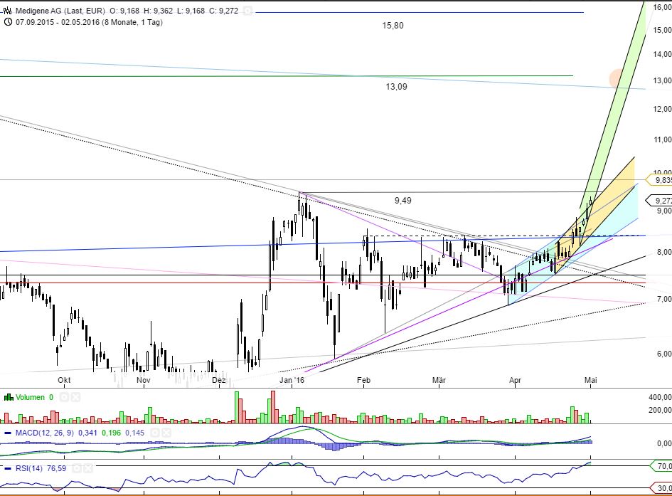 Medigene - Kurse/Quatschen/Charts/Einzeiler..u.s.w. 911341