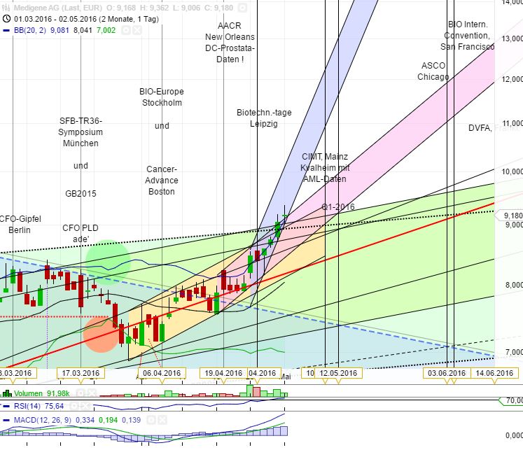 Medigene - Kurse/Quatschen/Charts/Einzeiler..u.s.w. 911374