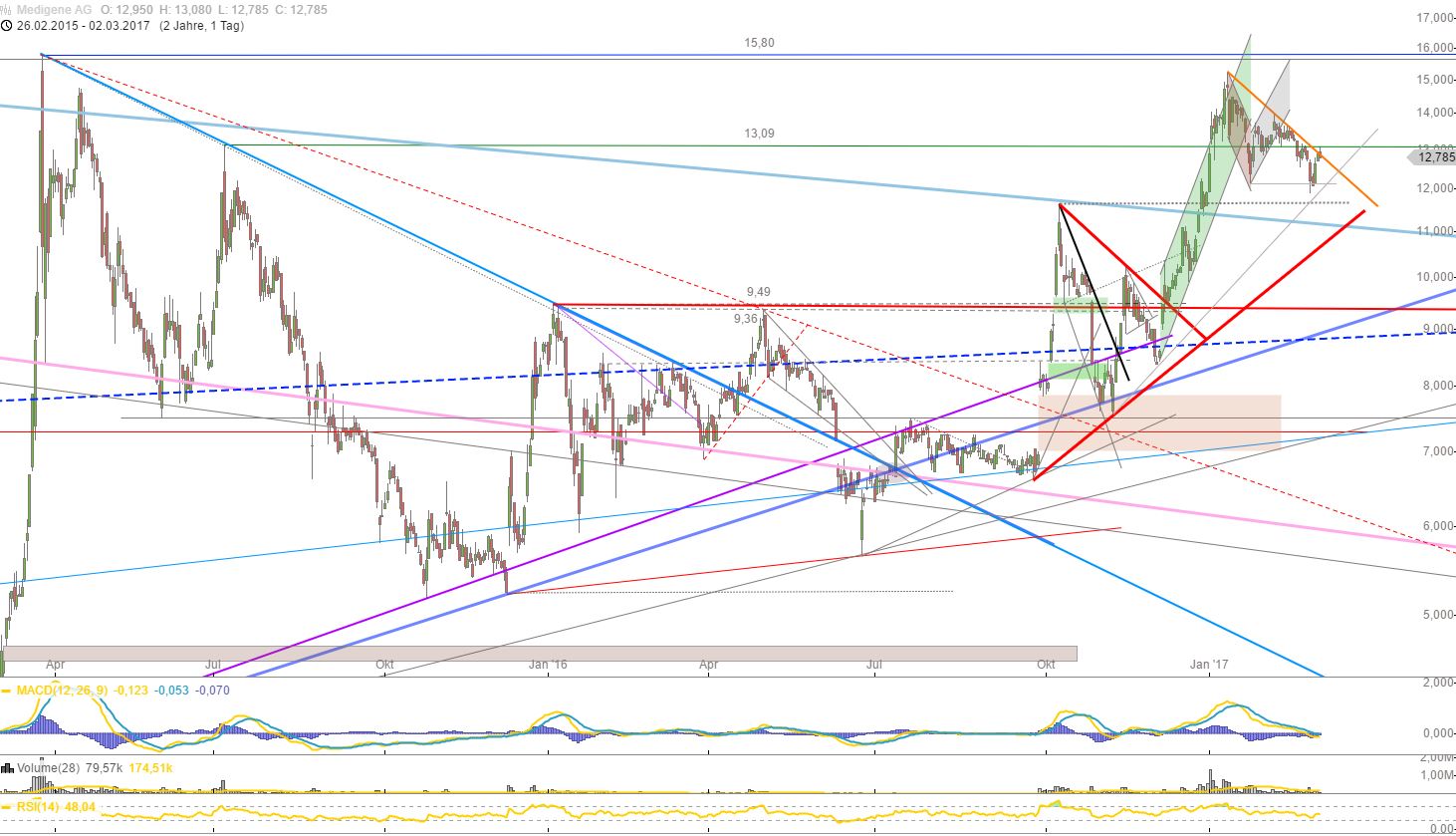 Medigene - Kurse/Quatschen/Charts/Einzeiler..u.s.w. 975259