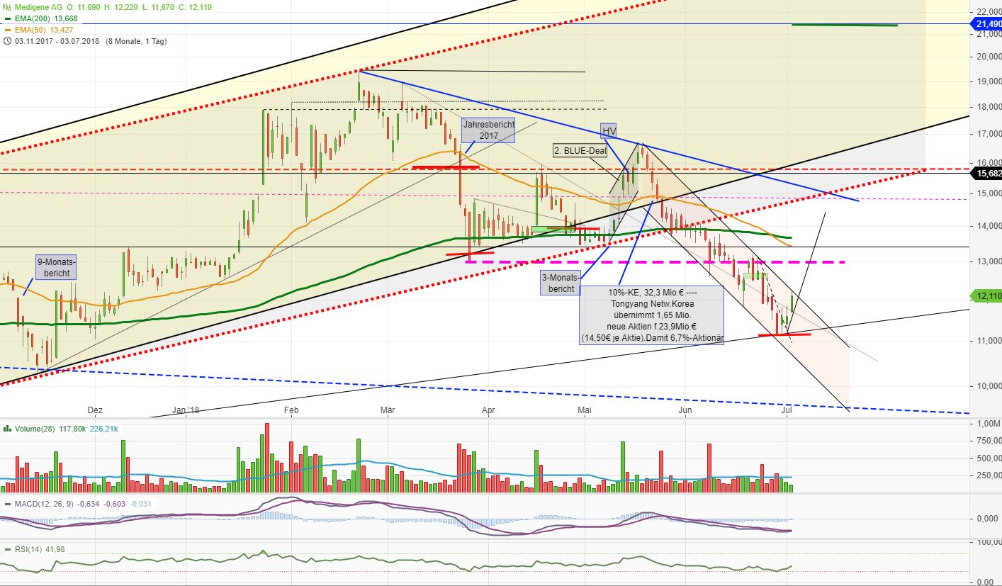 Medigene - Kurse/Quatschen/Charts/Einzeiler..u.s.w. 1062883