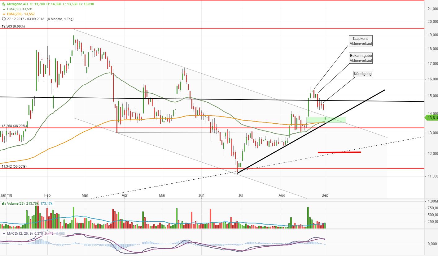 Medigene - Kurse/Quatschen/Charts/Einzeiler..u.s.w. 1072424