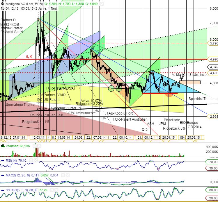 Medigene - Sachliche und fachliche Beiträge 804337