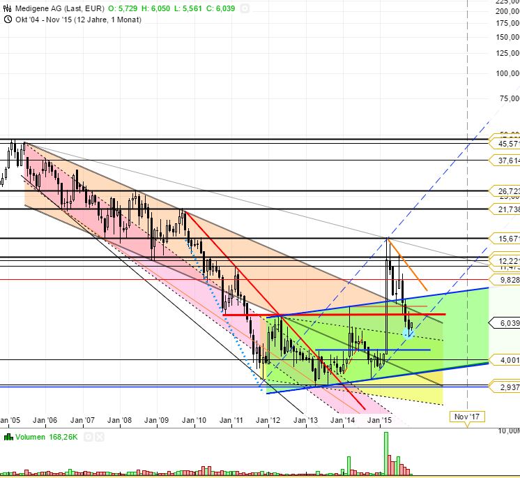 Medigene - Kurse/Quatschen/Charts/Einzeiler..u.s.w. 869216