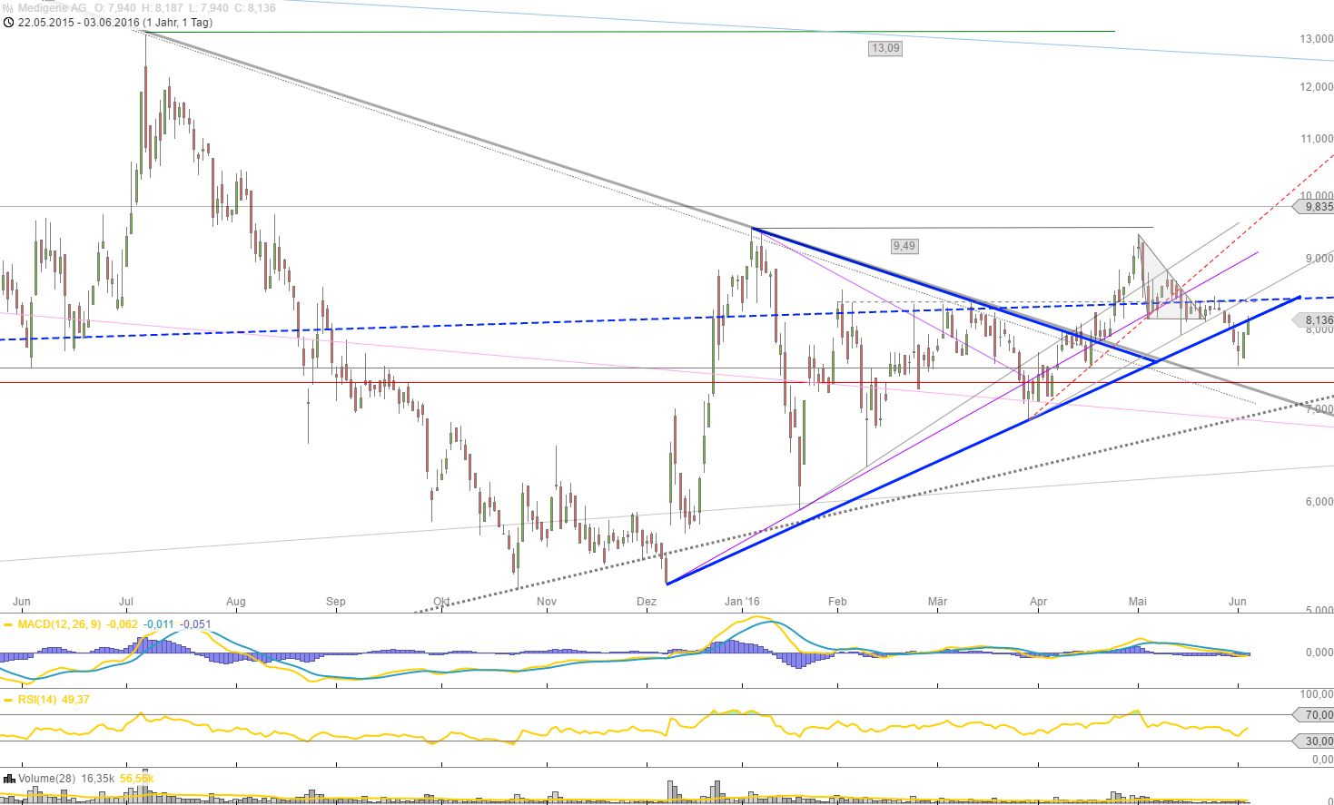 Medigene - Kurse/Quatschen/Charts/Einzeiler..u.s.w. 917991