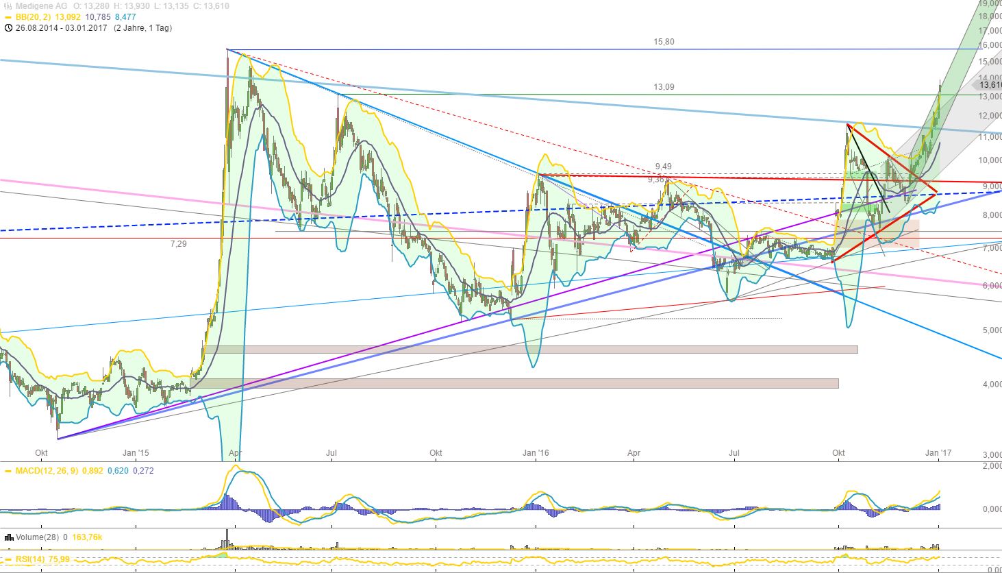 Medigene - Kurse/Quatschen/Charts/Einzeiler..u.s.w. 961787