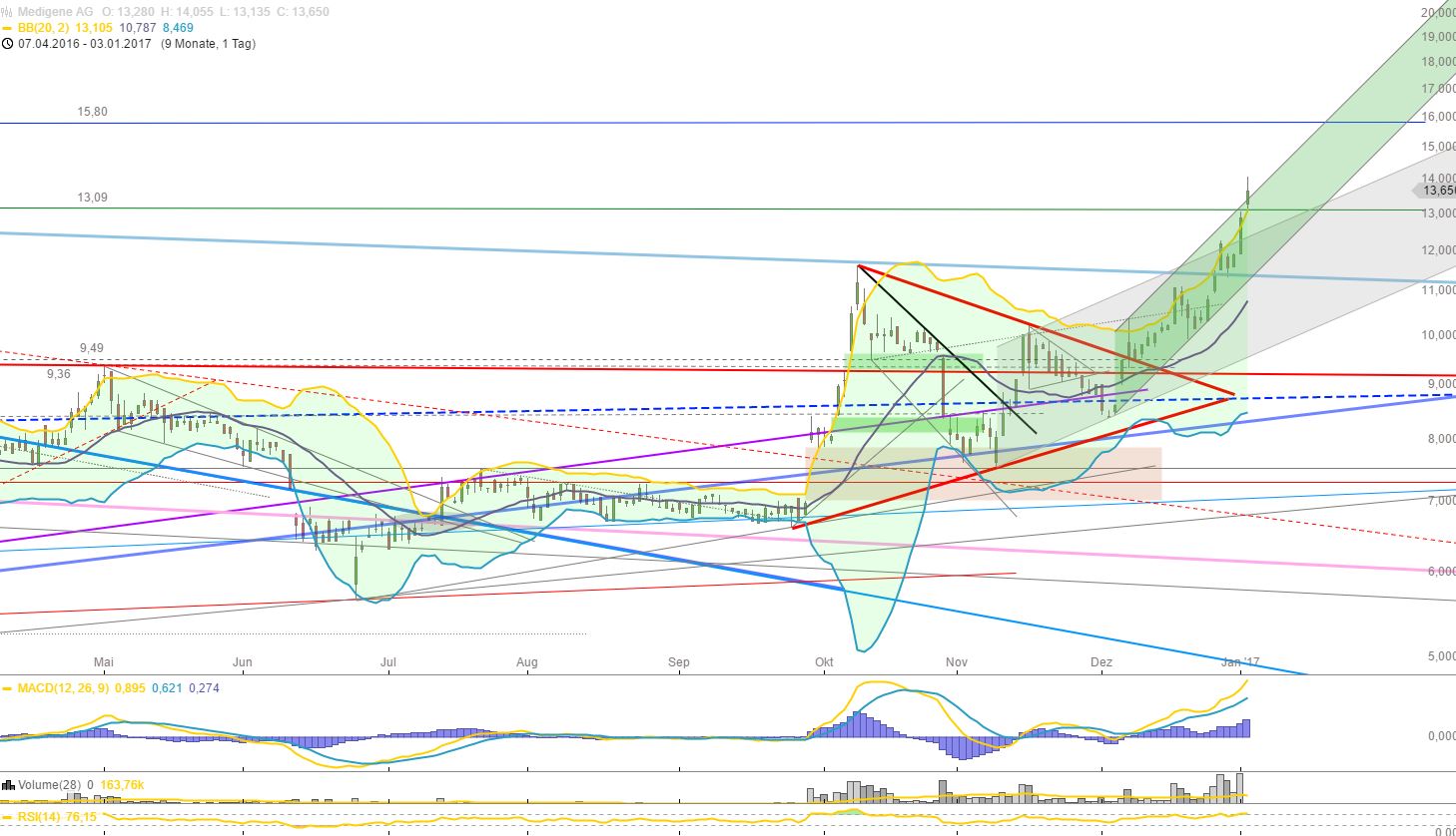 Medigene - Kurse/Quatschen/Charts/Einzeiler..u.s.w. 961971