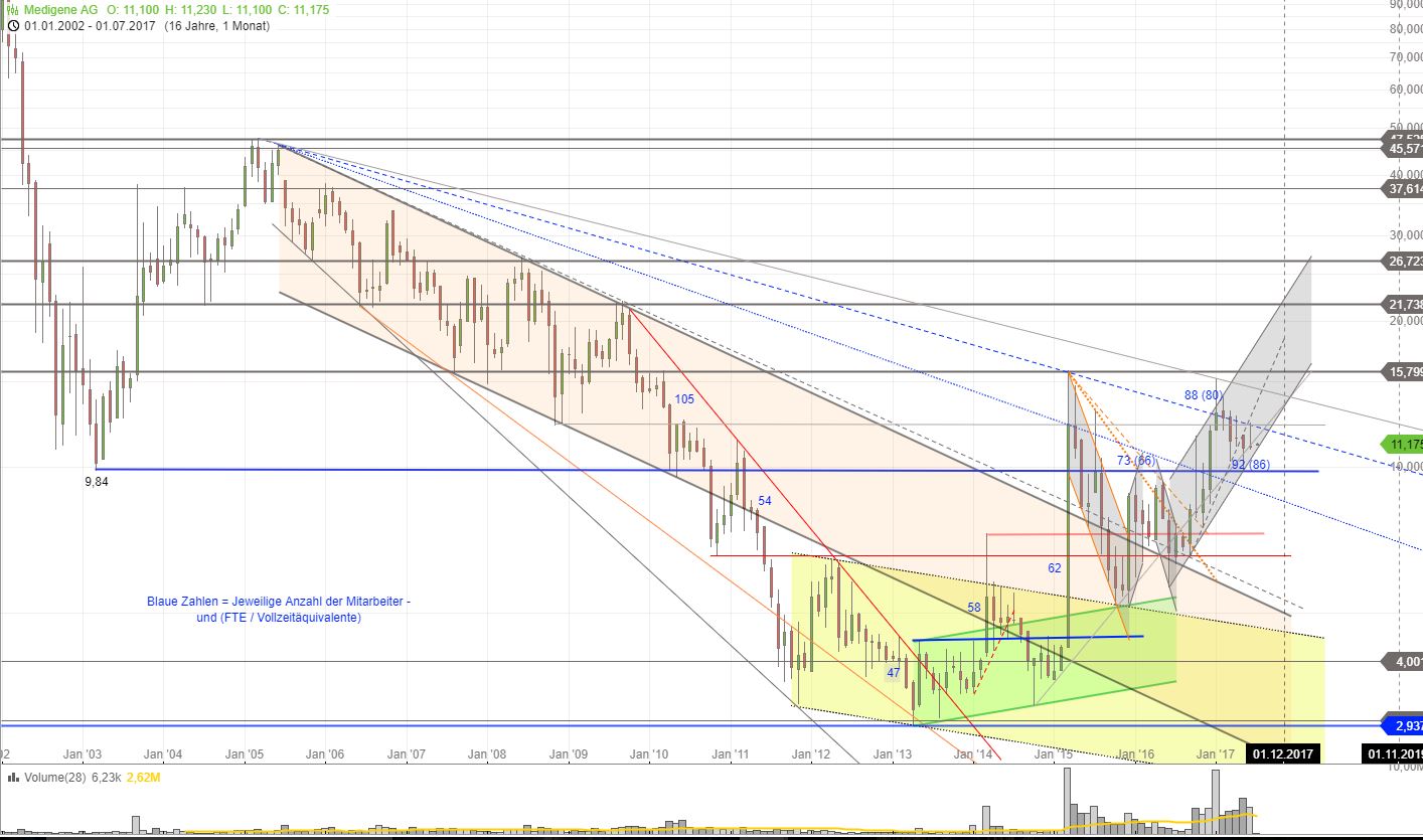 Medigene - Kurse/Quatschen/Charts/Einzeiler..u.s.w. 999244