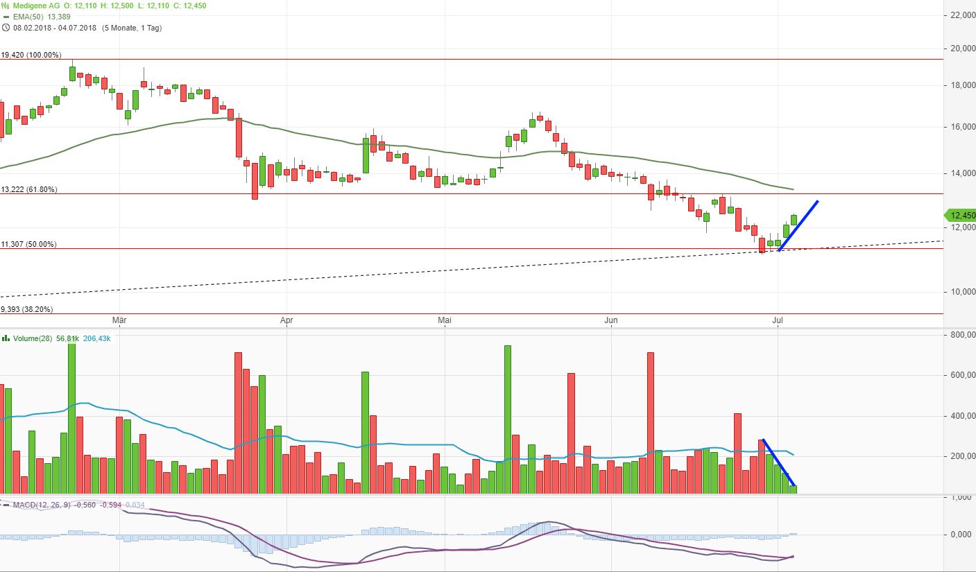 Medigene - Kurse/Quatschen/Charts/Einzeiler..u.s.w. 1063077