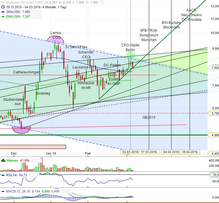 Medigene - Kurse/Quatschen/Charts/Einzeiler..u.s.w. 898651