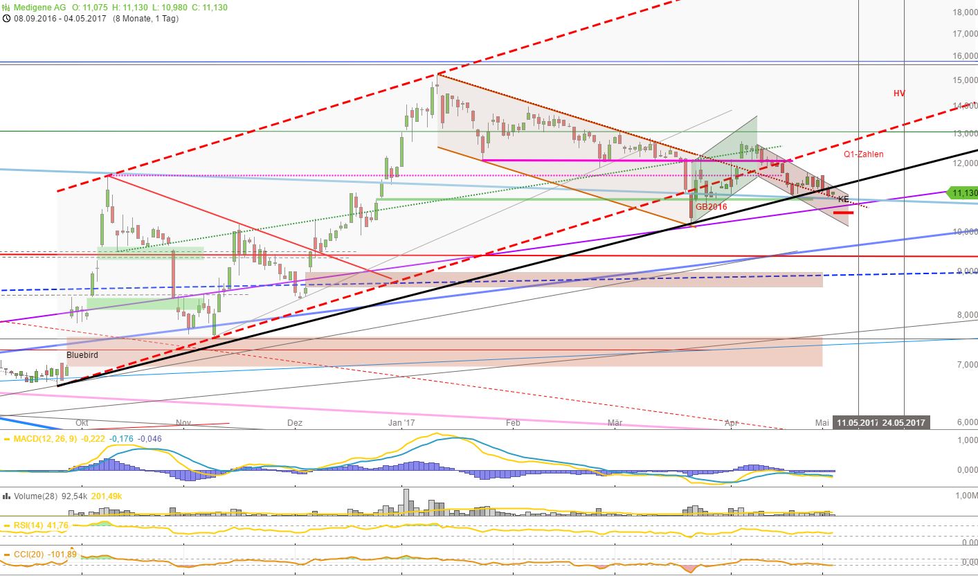 Medigene - Kurse/Quatschen/Charts/Einzeiler..u.s.w. 987803