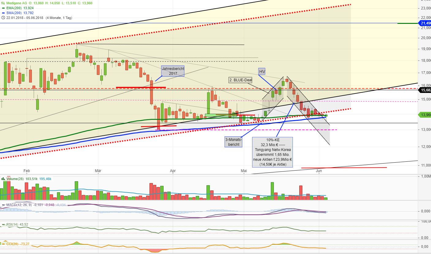 Medigene - Kurse/Quatschen/Charts/Einzeiler..u.s.w. 1057805