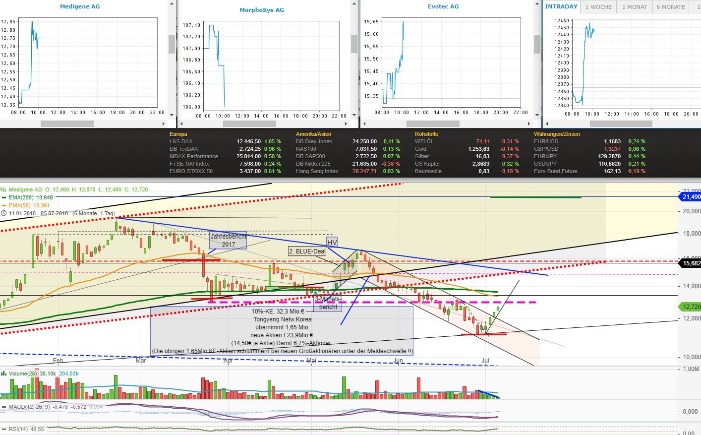 Medigene - Kurse/Quatschen/Charts/Einzeiler..u.s.w. 1063230
